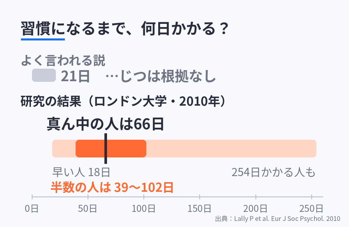 習慣になるまでの日数。よく言われる21日説には根拠がなく、研究では真ん中の人で66日、早い人で18日、254日かかる人もいた。半数の人は39〜102日。