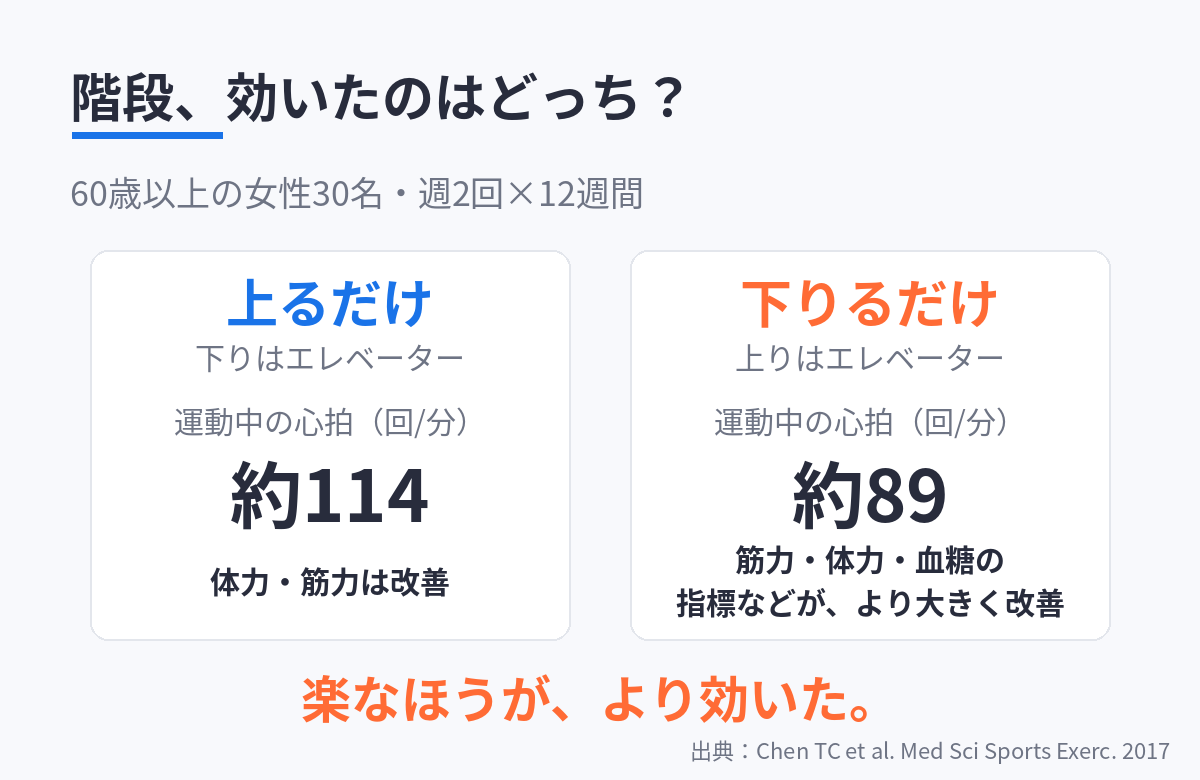 階段、効いたのはどっち？ 60歳以上の女性30名・週2回×12週間。上るだけのグループは運動中の心拍が約114回/分で体力・筋力は改善。下りるだけのグループは心拍約89回/分で、筋力・体力・血糖の指標などがより大きく改善。楽なほうが、より効いた。