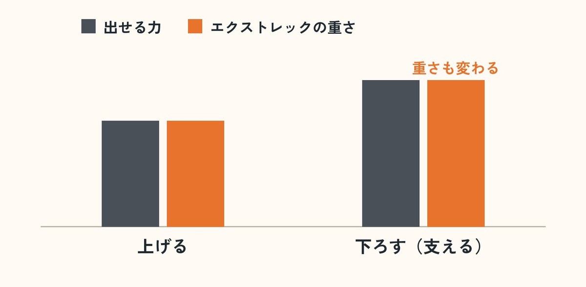 図：ふつうの重りでは下ろすときの力が余ってしまう。エクストレックは、出す力に合わせて重さが変わる。
