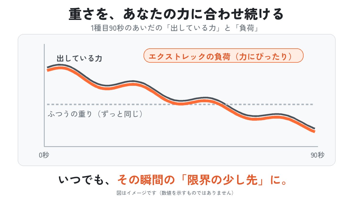図：1種目90秒のあいだ、出している力は少しずつ変わる。ふつうの重りはずっと同じだが、エクストレックの負荷は力にぴったり合わせて変わり続ける。