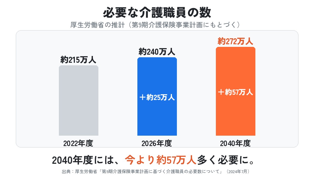 グラフ：必要な介護職員の数。2022年度は約215万人、2026年度は約240万人（約25万人増）、2040年度は約272万人（約57万人増）。出典：厚生労働省（2024年7月）