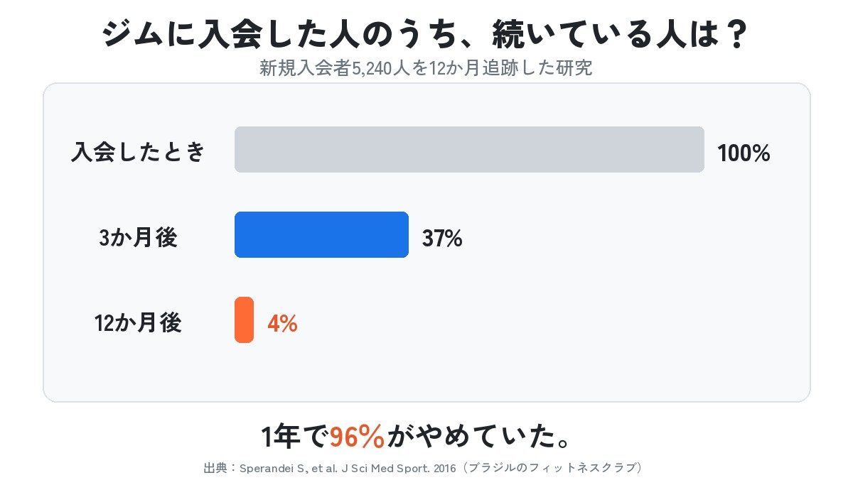 グラフ：ジムに入会した人のうち、続いている人の割合。入会時100％、3か月後37％、12か月後4％。新規入会者5,240人を追跡した研究（Sperandei S, et al. 2016）