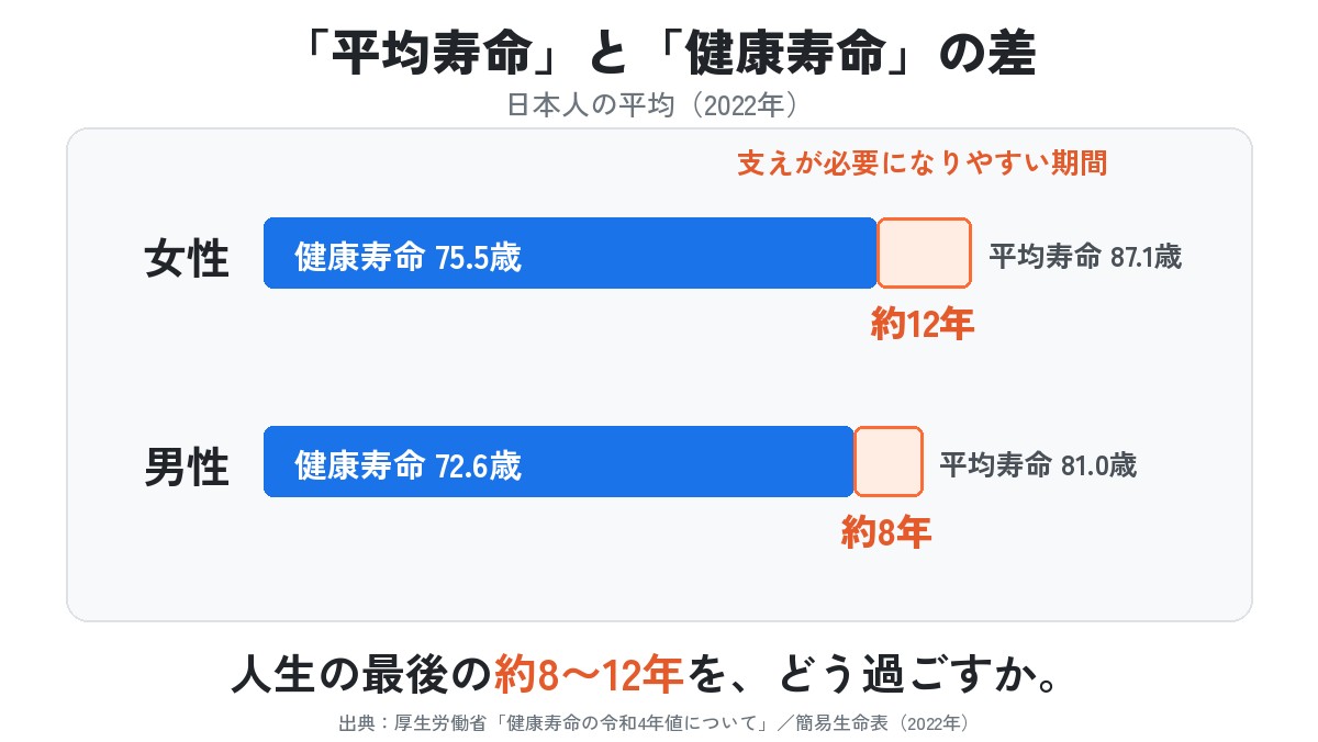 グラフ：平均寿命と健康寿命の差（2022年）。女性は健康寿命75.5歳・平均寿命87.1歳で約12年、男性は健康寿命72.6歳・平均寿命81.0歳で約8年。