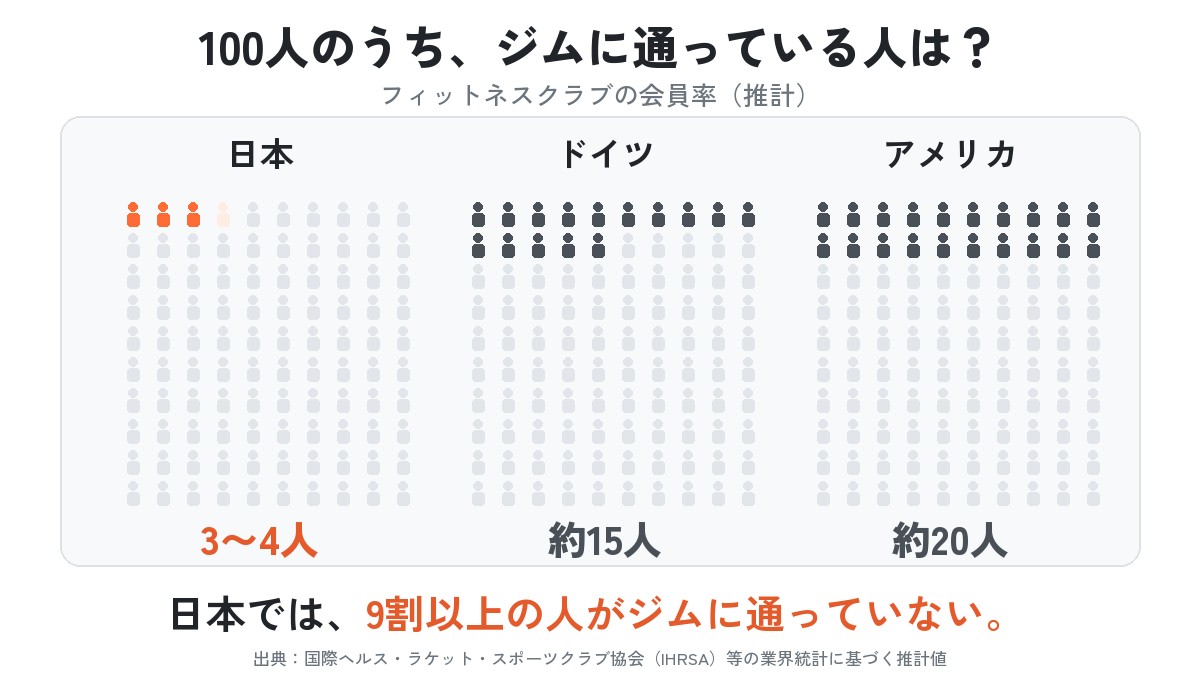 図：100人のうちジムに通っている人。日本は3〜4人、ドイツは約15人、アメリカは約20人。日本では9割以上の人がジムに通っていない。
