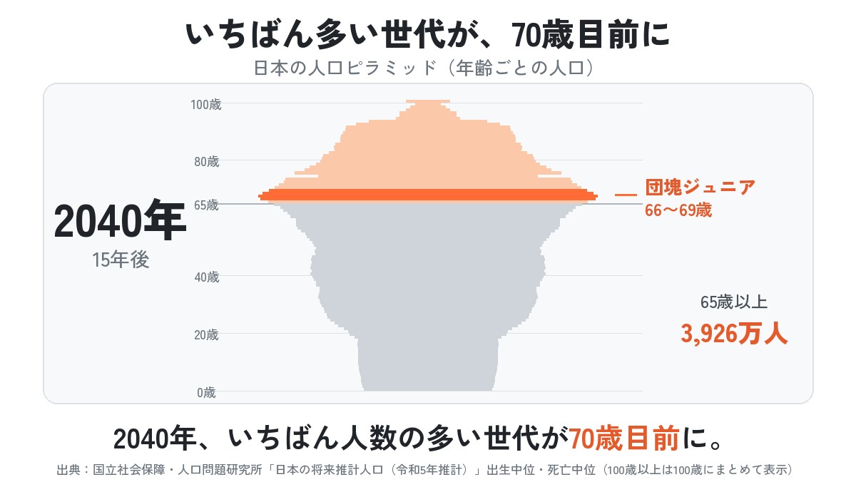 グラフ：日本の人口ピラミッドが2025年から2040年へ1年ずつ進む動き。いちばん人数の多い団塊ジュニア（1971〜74年生まれ）は、51〜54歳から66〜69歳になり、65歳以上の人口は約3,652万人から約3,926万人に増える。出典：国立社会保障・人口問題研究所（令和5年推計）