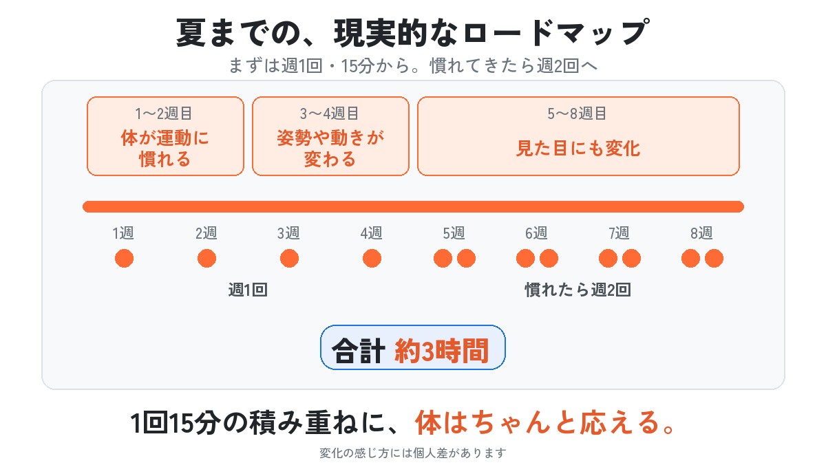 図：夏までの8週間のロードマップ。1〜2週目は体が運動に慣れ、3〜4週目は姿勢や動きが変わり、5〜8週目は見た目にも変化。まずは週1回、慣れたら週2回で合計約3時間。