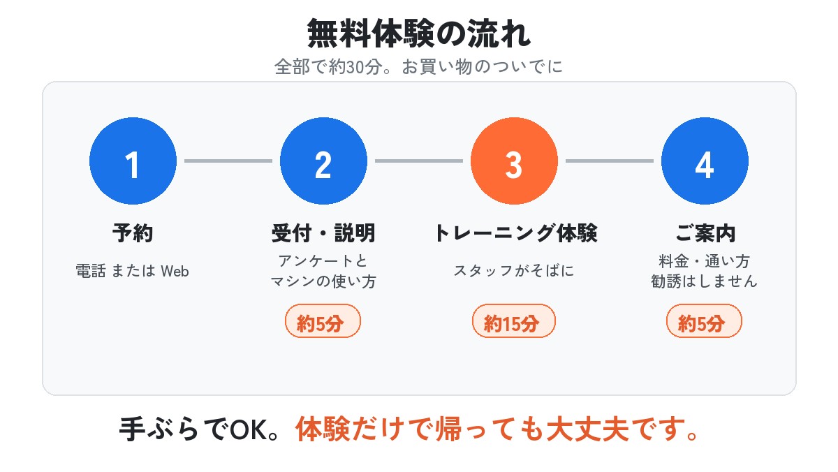 図：無料体験の流れ。予約（電話またはWeb）、受付・説明 約5分、トレーニング体験 約15分、ご案内 約5分。全部で約30分。